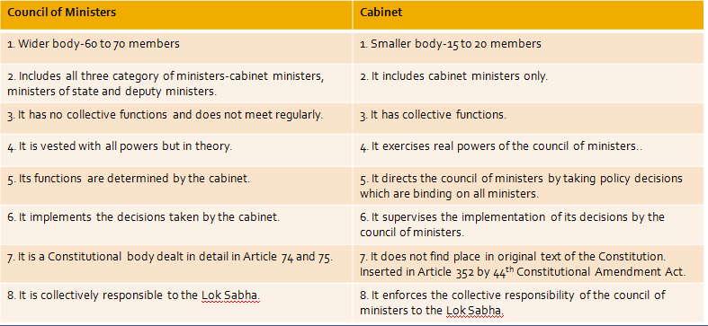 Laxmikanth Summary: Central Council of Ministers UPSC Notes | EduRev