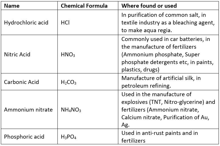 Overview of Acids and Bases Class 10 Notes | EduRev
