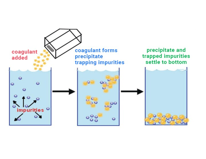 Preparation of Colloids Class 12 Notes | EduRev