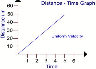 Introduction to Motion Class 11 Notes | EduRev