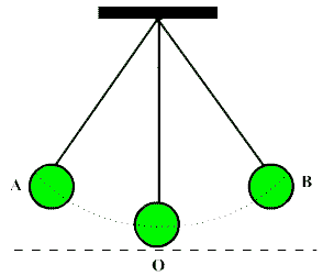 Fig. Oscillation of pendulum