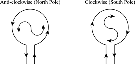 Magnetic Field due to Electric Current Class 10 Notes | EduRev