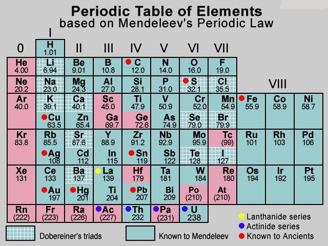 NCERT Summary: Gist of Chemistry - 3 Notes | EduRev