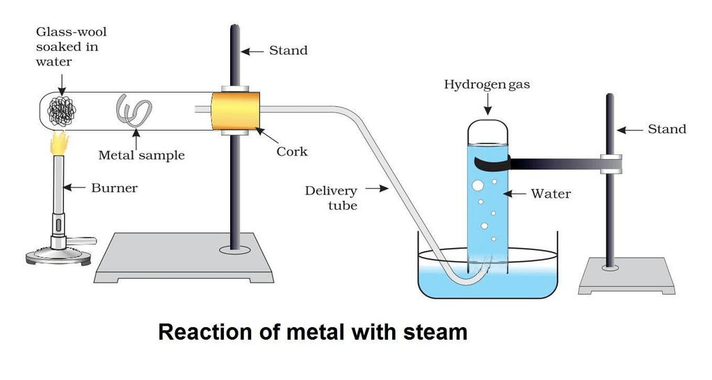 Chemical Properties of Metals and Non-Metals Class 10 Notes | EduRev