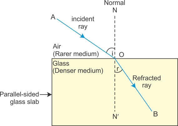 Refraction of Light and Total Internal Refraction Class 10 Notes | EduRev