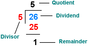 Introduction & Concept: Reminder Theorem Notes | EduRev