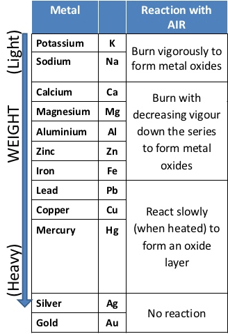 Chemical Properties of Metals and Non-Metals Class 10 Notes | EduRev
