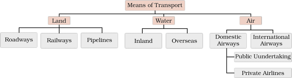 Detailed Chapter Notes- Lifelines of National Economy Class 10 Notes | EduRev