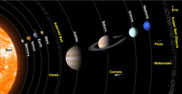NCERT Gist: The Earth in the Solar System UPSC Notes | EduRev