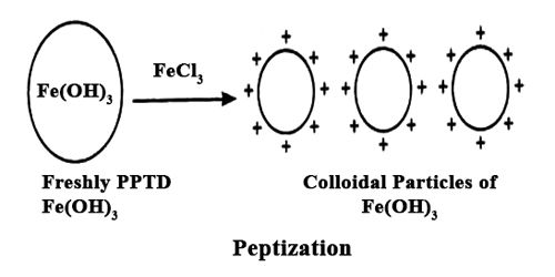Preparation of Colloids Class 12 Notes | EduRev