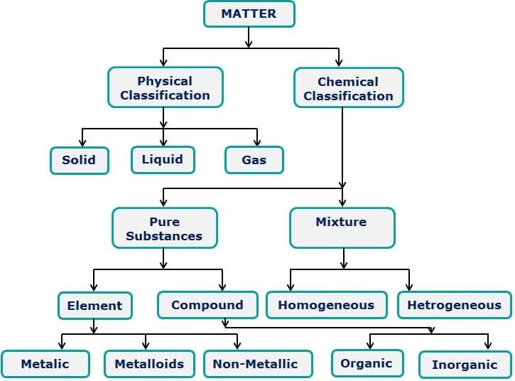 Pogil classification of matter elements, compounds and mixtures. 