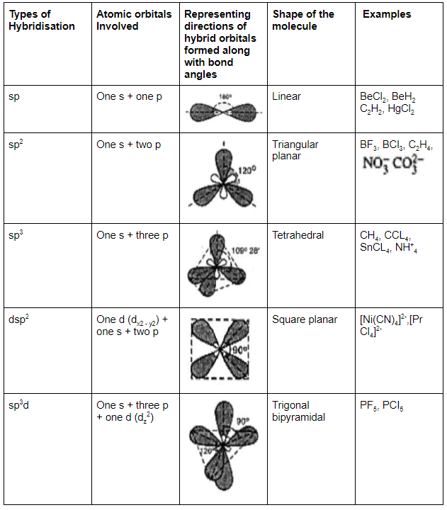 VSEPR Theory Table