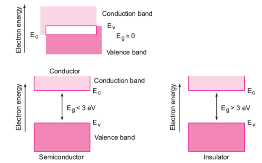 Energy Bands and Intrinsic-Extrinsic Semiconductors Class 12 Notes | EduRev