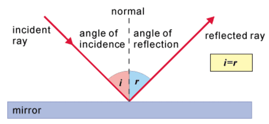 Ray Optics, JEE Main Notes JEE Notes | EduRev