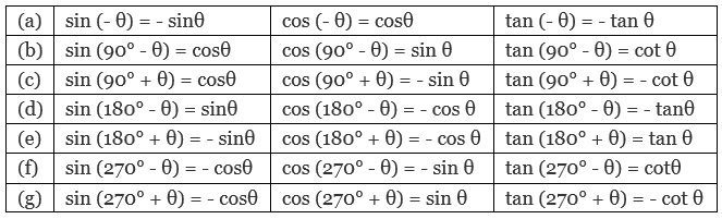 Basic Trigonometric Ratios, Functions and Identities with Examples -1 ...