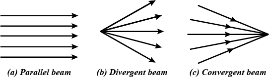 Properties of Light and Laws of Reflection - Light Reflection and Refraction, Class 10, Science | EduRev Notes