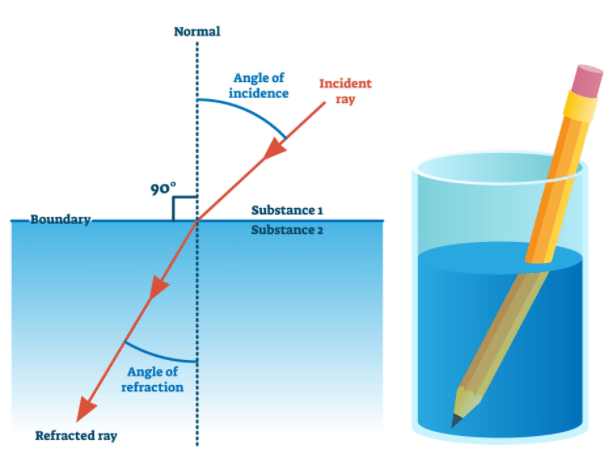 Refraction of Light Class 12 Notes | EduRev