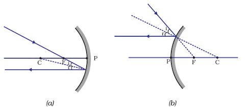 Image Formation by Concave and Convex Mirror Class 10 Notes | EduRev