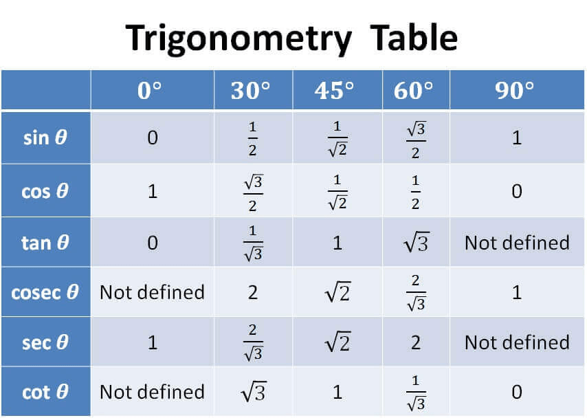 Important definitions and formulas - Introduction to Trigonometry Class 10 Notes | EduRev