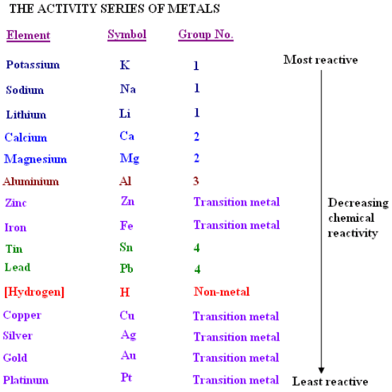 Theory & Procedure, Relative Reactivity of Metals Using Salt Solutions