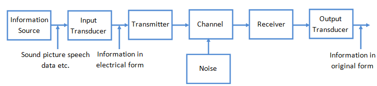 elements-of-a-communication-system-class-12-notes-edurev