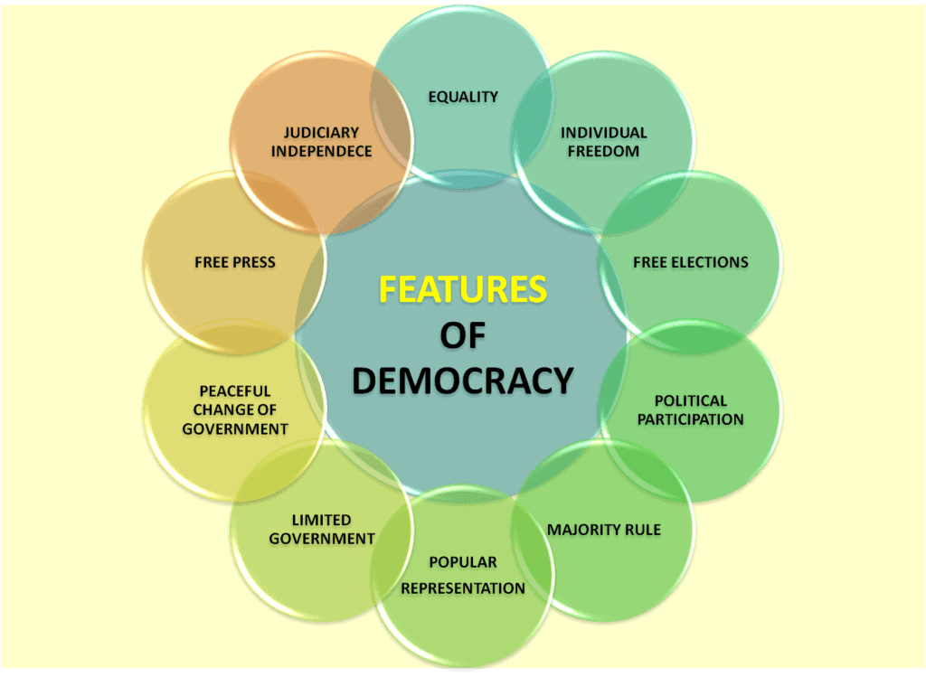 NCERT Solution - What Is Democracy? Why Democracy? Class 9 Notes | EduRev