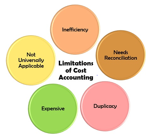 Meaning, Scope & Objectives - Introduction To Cost Accounting, Cost 