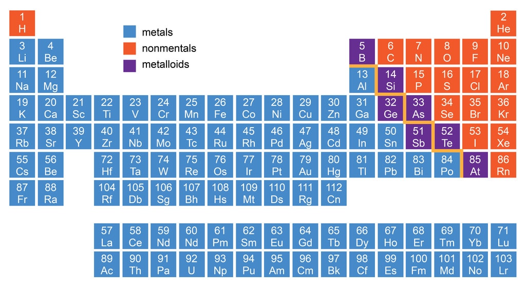 Introduction to the Periodic Table - Periodic Properties Chemistry Notes | EduRev
