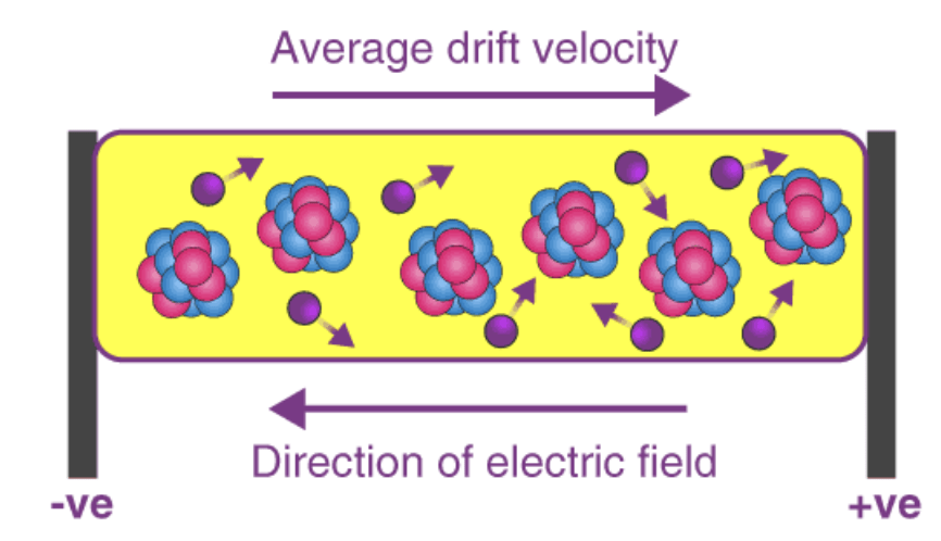 Electric Current, Ohm`s Law and Drift of Electrons Class 12 Notes | EduRev