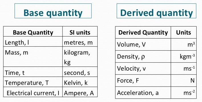 Doc: System of Units and Fundamental Units, Accuracy & Precision Class 11 Notes | EduRev