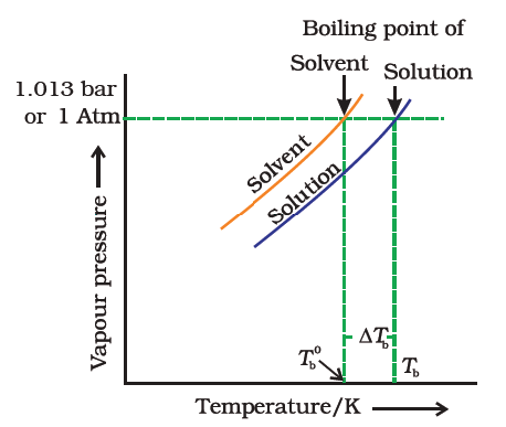 Colligative Properties: Elevation In Boiling Point & Depression In ...