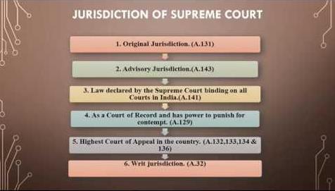 Laxmikanth Summary: Supreme Court UPSC Notes | EduRev