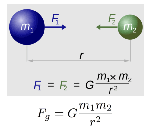 Fundamental Forces Of Nature JEE Notes | EduRev