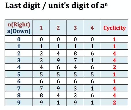 Number Systems - More Concepts Quant Notes | EduRev