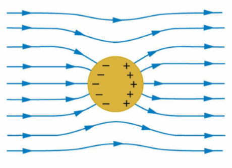 Electrostatics of Conductors Class 12 Notes | EduRev