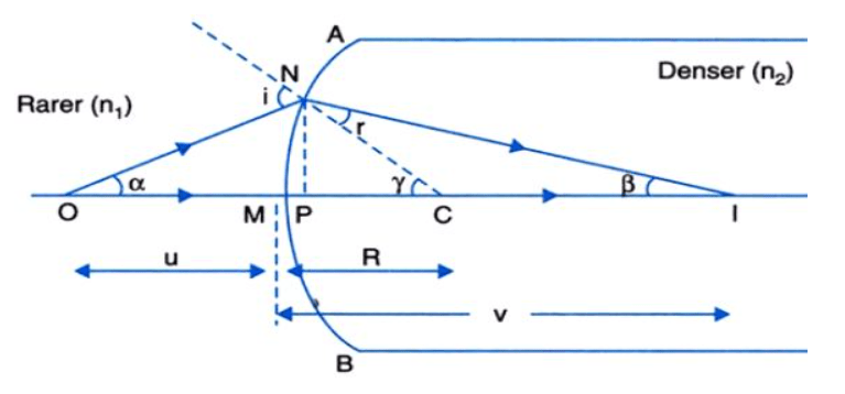 Types and Power of Lenses and Magnification Class 12 Notes | EduRev