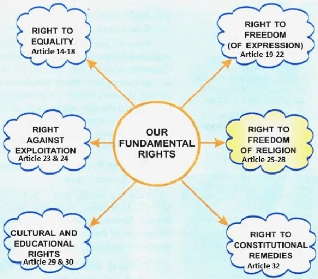 Fundamental Rights (Part - 1) UPSC Notes | EduRev