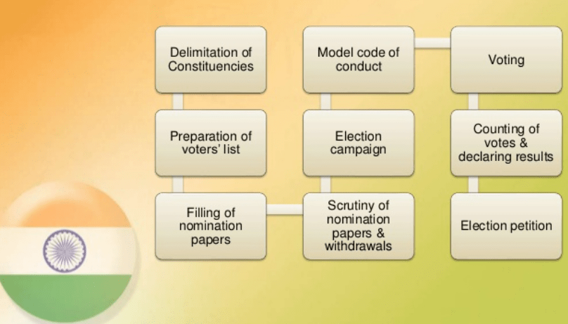 Key Concepts Chapter 4 Electoral Politics Class 9 Sst Civics