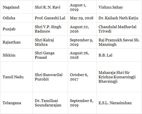 List Of Governors In India CLAT Notes | EduRev