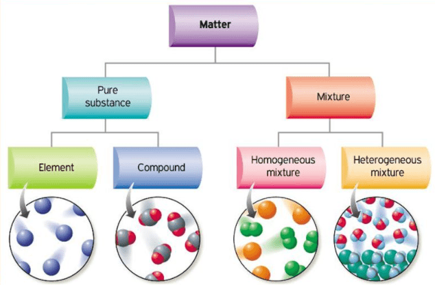 Chapter 2 - Is Matter Around Us Pure Class 9 Notes | EduRev