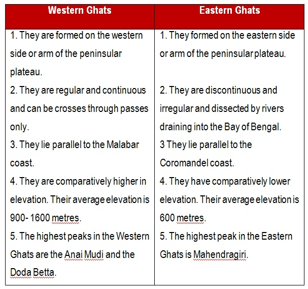 NCERT Solution - Physical Features of India Class 9 Notes | EduRev