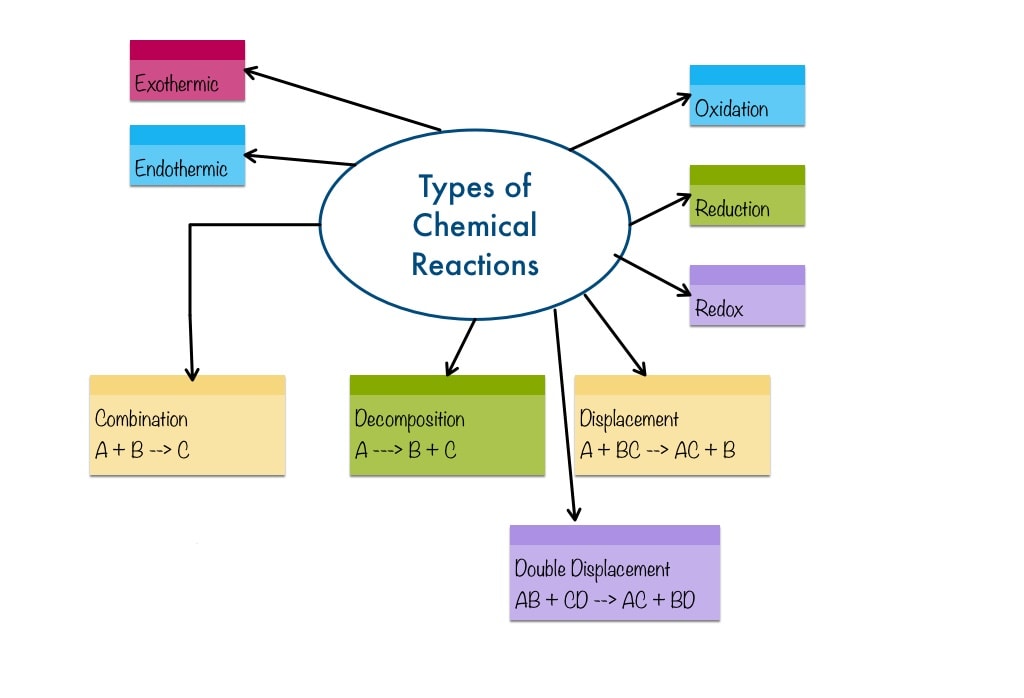 Chemical Reactions And Equation Notes