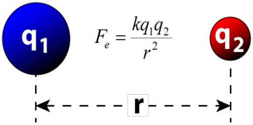 Electrostatic, JEE Main Notes JEE Notes | EduRev
