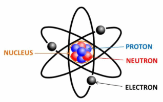 Electric Charges Introduction Class 12 Notes 