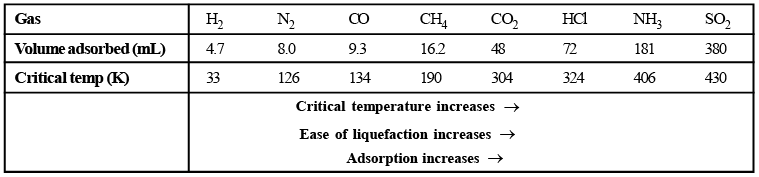 Doc: Adsorption and Absorption Class 12 Notes | EduRev