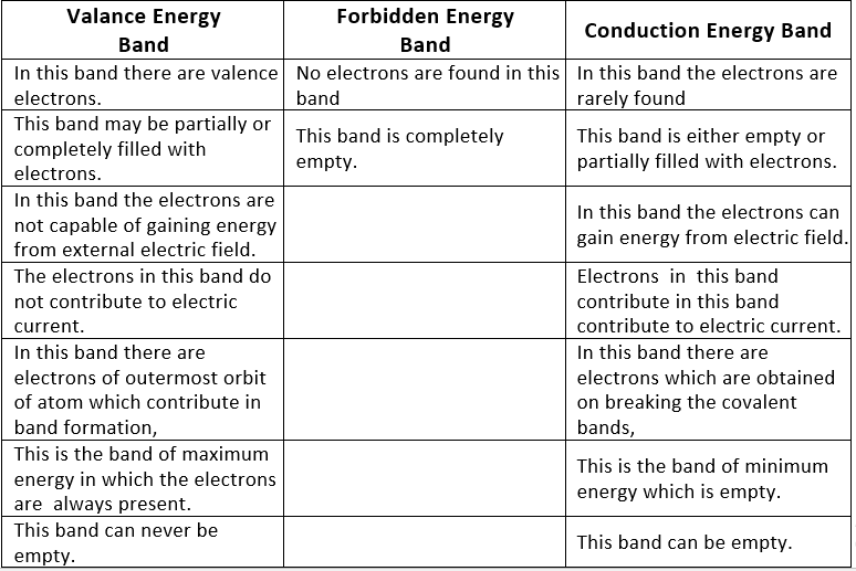 Energy Bands - Notes | Study Physics Class 12 - NEET