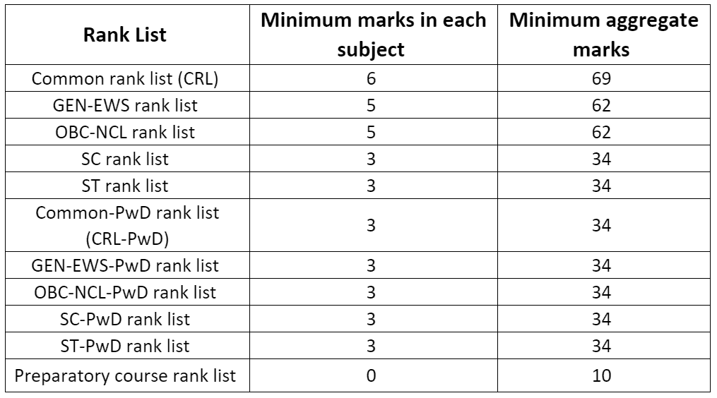 Notification For JEE Advanced JEE Notes | EduRev
