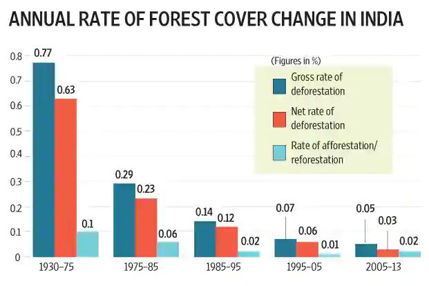NCERT Gist: Natural Vegetation (Part - 1) UPSC Notes | EduRev