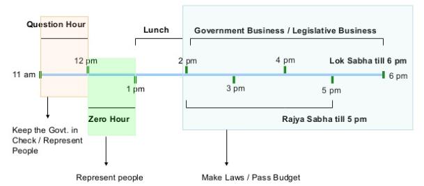 Laxmikanth Summary: Parliament UPSC Notes | EduRev