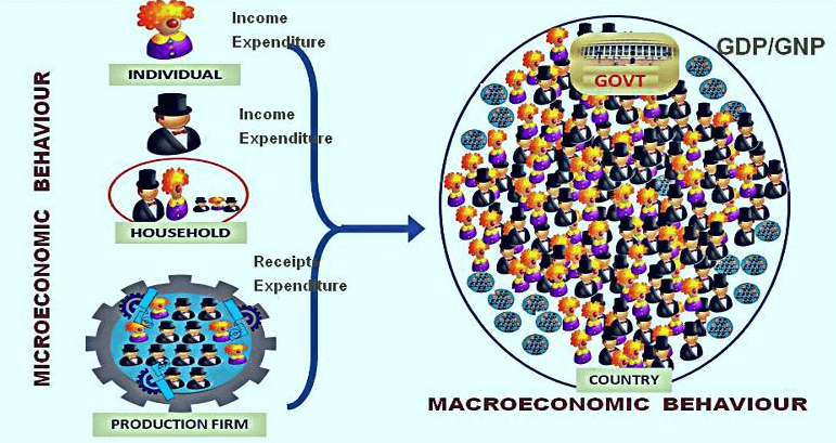 Ramesh Singh: Ch 1 - Micro & Macro Economies & Economic Systems (Gist) UPSC Notes | EduRev